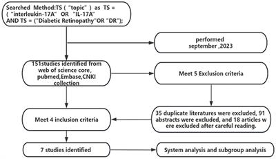 Meta-analysis of the relationship between ocular and peripheral serum IL-17A and diabetic retinopathy